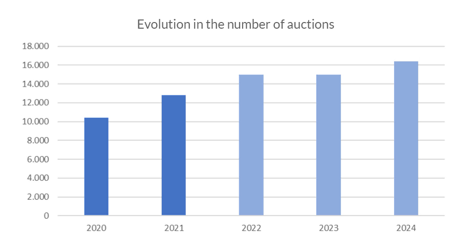 roundrobin_inversiones_evolucion_subastas_viviendas_2022_ENG